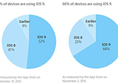 Record Impresionant Stabilit De Apple Capitolul La Care Este Mereu Peste Android