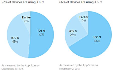 Record Impresionant Stabilit De Apple Capitolul La Care Este Mereu Peste Android