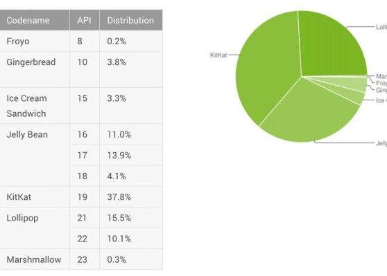 Cati Oameni Au Trecut La Android Marshmallow Lollipop Ramane Abia Pe Locul 3