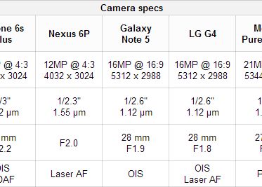 Care Are Camera Cea Mai Buna Iphone 6s Plus Vs Nexus 6p Galaxy Note 5 Lg G4 Moto X Pure Edition Htc One