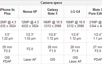 Care Are Camera Cea Mai Buna Iphone 6s Plus Vs Nexus 6p Galaxy Note 5 Lg G4 Moto X Pure Edition Htc One