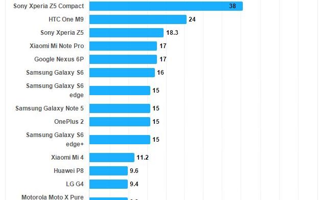 Top 20 Cele Mai Bune Telefoane Din Lume La Jocuri Cine Este Pe Primul Loc