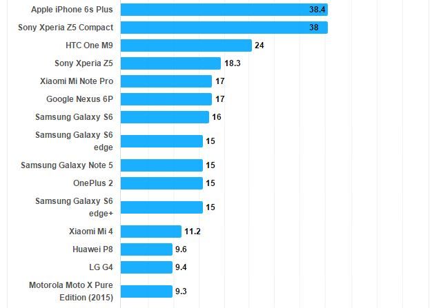 Top 20 cele mai bune telefoane din lume la jocuri. Cine este pe primul loc Top 20 Cele Mai Bune Telefoane Din Lume La Jocuri Cine Este Pe Primul Loc