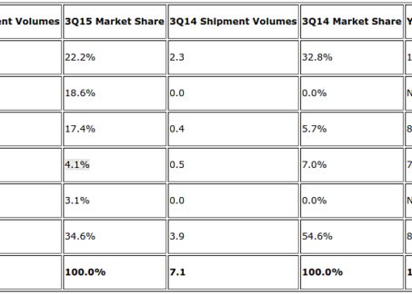 Apple Nu E Pe Primul Loc Iar Samsung A Iesit Din Primii 5 Topul Producatorilor De Wearables
