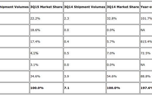 Apple Nu E Pe Primul Loc Iar Samsung A Iesit Din Primii 5 Topul Producatorilor De Wearables