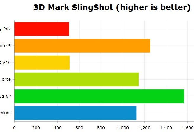 Topul Celor Mai Bune Telefoane Cu Android Din 2015 Care Este Cel Mai Puternic