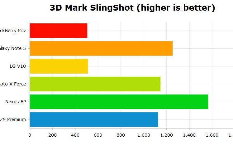 Topul Celor Mai Bune Telefoane Cu Android Din 2015 Care Este Cel Mai Puternic