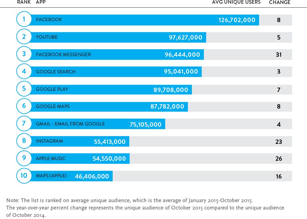 126 De Milioane De Oameni Au Folosit O In Fiecare Luna Din 2015 Acestea Sunt Aplicatiile Pe Care Trebuie