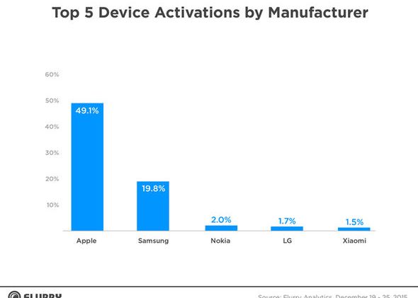 Razboiul Graznilor S A Purtat Si De Craciun Cine A Castigat In Duelul Apple Vs Samsung