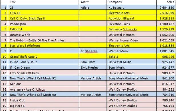 FIFA 16, la un pas de un record important. Jocul a fost depasit pana la urma de cantareata Adele Fifa 16 La Un Pas De Un Record Important Jocul A Fost Depasit Pana La Urma De Cantareata Adele