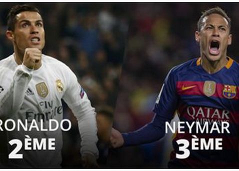Neymar pe 3, Ronaldo pe 2. Messi NU e pe primul loc in clasamentul Balonului de Aur dat de Facebook Neymar Pe 3 Ronaldo Pe 2 Messi Nu E Pe Primul Loc In Clasamentul Balonului De Aur Dat De Facebook