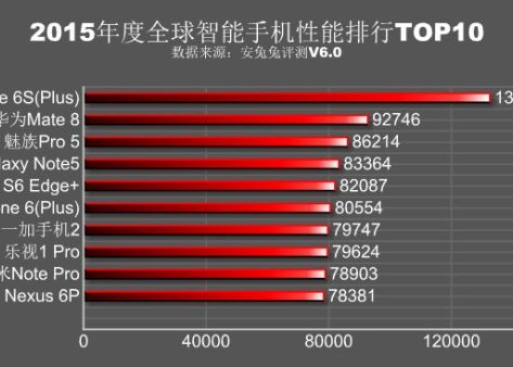 Surpriza totala in topul celor mai performante telefoane din 2015! Cine e pe primul loc, la mare distanta de celelalte Surpriza Totala In Topul Celor Mai Performante Telefoane Din 2015 Cine E Pe Primul Loc La Mare Distanta