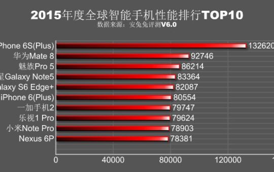 Surpriza totala in topul celor mai performante telefoane din 2015! Cine e pe primul loc, la mare distanta de celelalte Surpriza Totala In Topul Celor Mai Performante Telefoane Din 2015 Cine E Pe Primul Loc La Mare Distanta