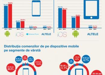 Emag In 2016 Traficul De Pe Dispozitivele Mobile Va Atinge 60