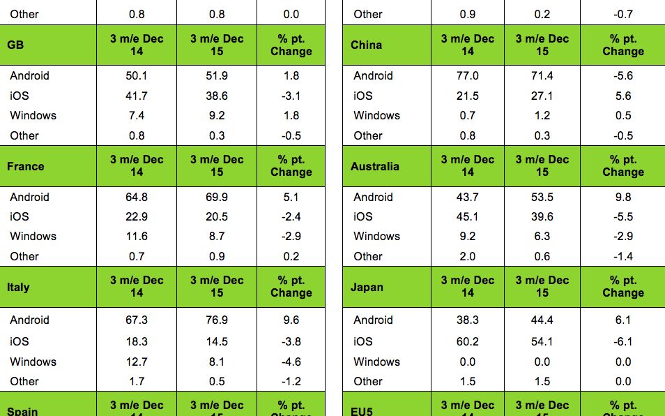 Trecem La Telefoane Cu Windows Cel Mai Nou Studiu Privind Sistemele De Operare Mobile Are O Concluzie