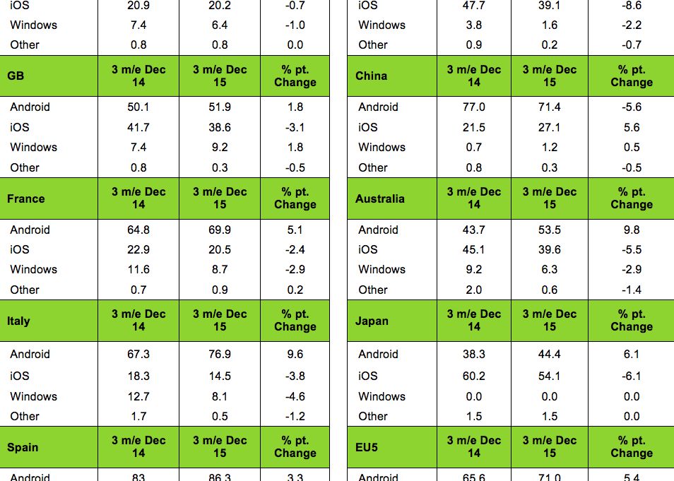 Trecem La Telefoane Cu Windows Cel Mai Nou Studiu Privind Sistemele De Operare Mobile Are O Concluzie