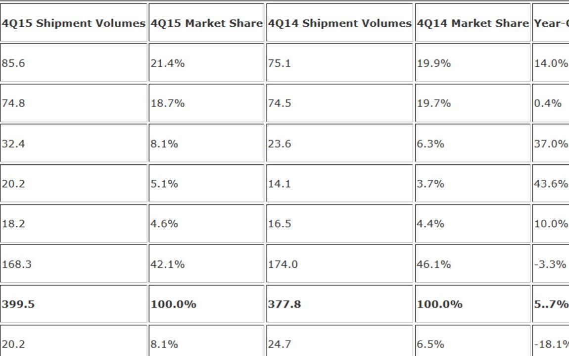 Record Urias Stabilit In 2015 Pe Piata Smartphone Urilor Diferenta Scade In Marele Duel Cine A Castigat