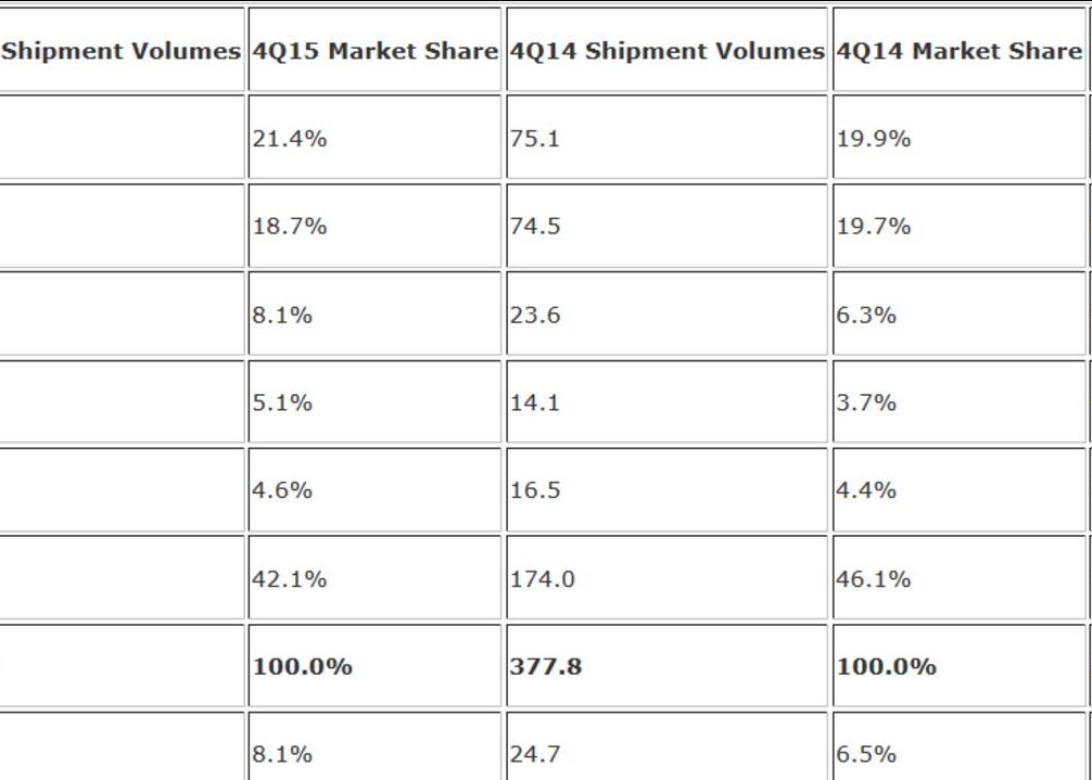 Record urias stabilit in 2015 pe piata smartphone-urilor! Diferenta scade in marele duel! Cine a castigat disputa dintre Samsung si Apple Record Urias Stabilit In 2015 Pe Piata Smartphone Urilor Diferenta Scade In Marele Duel Cine A Castigat