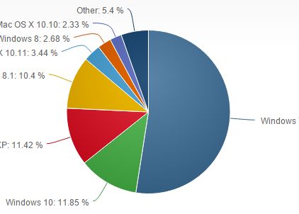 Windows 10 A Depasit Acum Xp Ul Care Este Totusi Cel Mai Folosit Sistem De Operare De La Microsoft