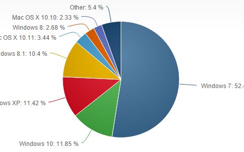Windows 10 A Depasit Acum Xp Ul Care Este Totusi Cel Mai Folosit Sistem De Operare De La Microsoft