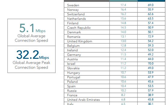 Internet Cu Viteza Melcului Pentru Milioane De Americani 1