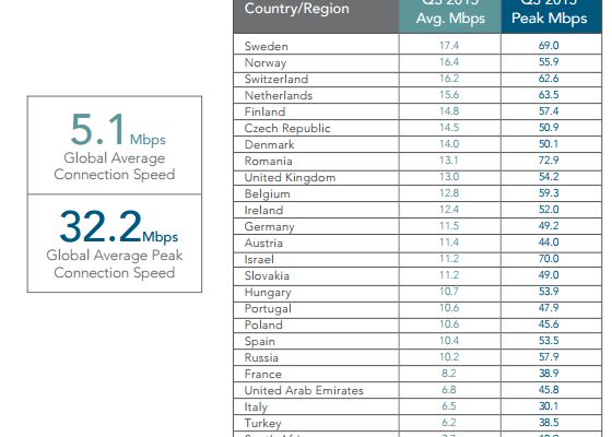 Internet Cu Viteza Melcului Pentru Milioane De Americani 1