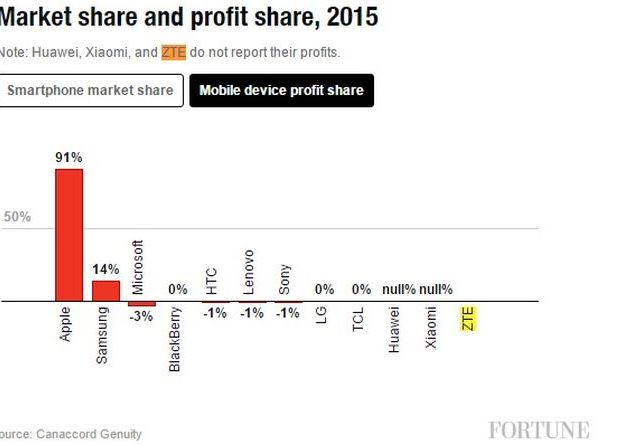 Samsung a avut 14% din profiturile din 2015, Apple e la mare distanta cu 91%! Cum e posibil ca cele doua companii sa aiba peste 100% Samsung A Avut 14 Din Profiturile Din 2015 Apple E La Mare Distanta Cu 91 Cum E Posibil Ca Cele Doua Companii