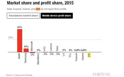 Samsung a avut 14% din profiturile din 2015, Apple e la mare distanta cu 91%! Cum e posibil ca cele doua companii sa aiba peste 100%