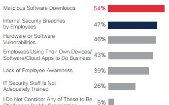 Cisco: Managerii romani, din ce in ce mai interesati de securitatea cibernetica. “Atacurile sunt tot mai sofisticate” Cisco Managerii Romani Din Ce In Ce Mai Interesati De Securitatea Cibernetica Atacurile Sunt Tot Mai Sofisticate