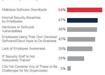 Cisco: Managerii romani, din ce in ce mai interesati de securitatea cibernetica. “Atacurile sunt tot mai sofisticate” Cisco Managerii Romani Din Ce In Ce Mai Interesati De Securitatea Cibernetica Atacurile Sunt Tot Mai Sofisticate