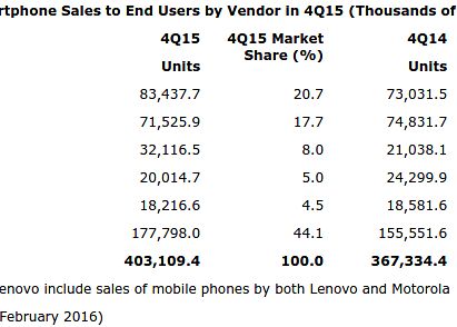 Moment Dificil Pentru Apple Iphone Ul Pierde Teren In Lupta Cu Telefoanele Cu Android Ce S A Intamplat