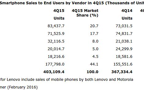 Moment Dificil Pentru Apple Iphone Ul Pierde Teren In Lupta Cu Telefoanele Cu Android Ce S A Intamplat