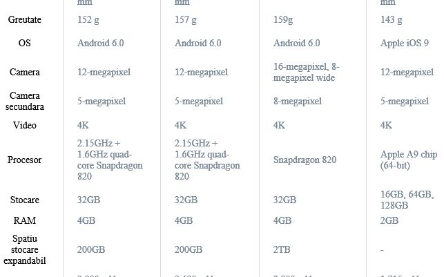 Lg G5 Vs Samsung Galaxy S7 Vs Iphone 6s Care E Cel Mai Bun Telefon Lansat Acum La Barcelona