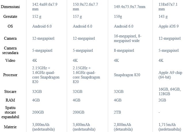 Lg G5 Vs Samsung Galaxy S7 Vs Iphone 6s Care E Cel Mai Bun Telefon Lansat Acum La Barcelona