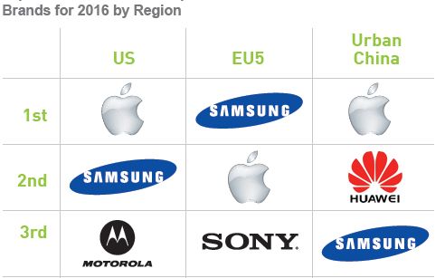Apple Este Numarul 1 In Statele Unite Si China Samsung E Lider In Europa Cum Arata Clasamentul