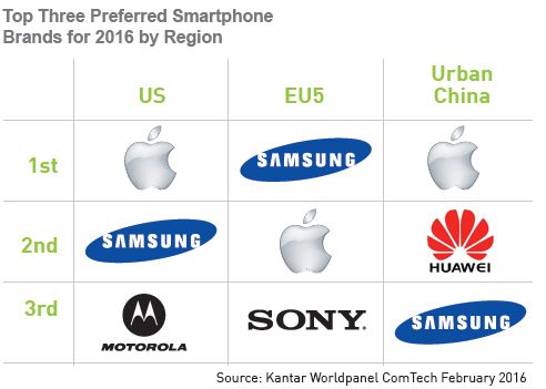 Apple este numarul 1 in Statele Unite si China, Samsung e lider in Europa. Cum arata clasamentul Apple Este Numarul 1 In Statele Unite Si China Samsung E Lider In Europa Cum Arata Clasamentul