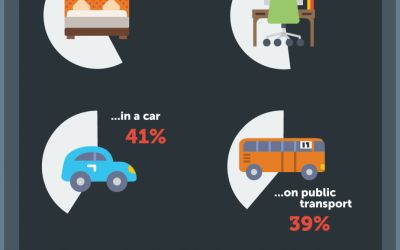 87% din oameni au informatii confidentiale pe telefon. 29% iau mobilul cu ei si la toaleta