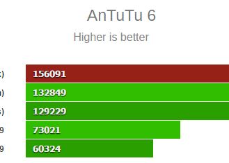 Cel Mai Bun Telefon Din Lume Testele Arata Ca El E Nr 1 Se Lanseaza In Curand