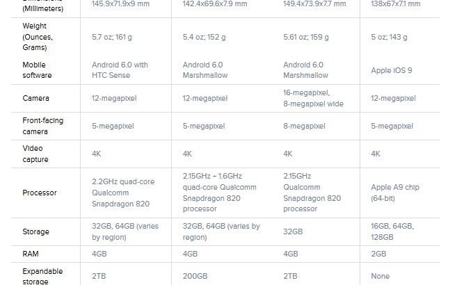 Duelul titanilor: Galaxy S7 vs LG G5 vs HTC 10 vs iPhone 6s! Cum se compara specificatiile telefoanelor Duelul Titanilor Galaxy S7 Vs Lg G5 Vs Htc 10 Vs Iphone 6s Cum Arata Specificatiile Telefoanelor
