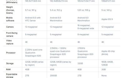 Duelul titanilor: Galaxy S7 vs LG G5 vs HTC 10 vs iPhone 6s! Cum se compara specificatiile telefoanelor