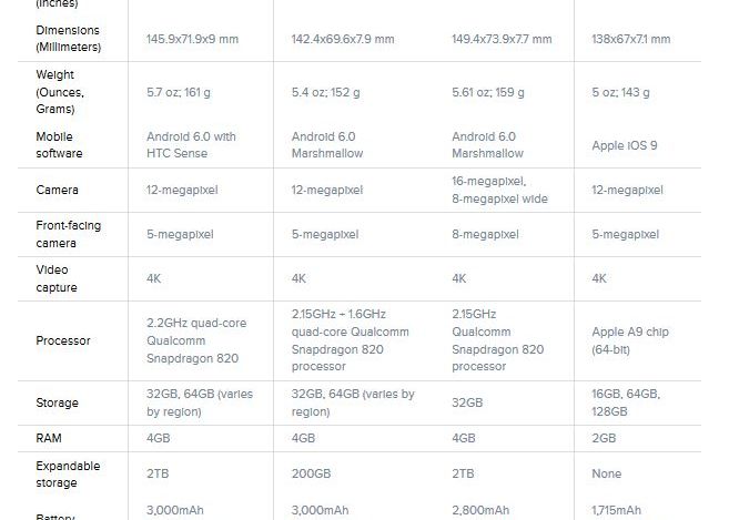 Duelul titanilor: Galaxy S7 vs LG G5 vs HTC 10 vs iPhone 6s! Cum se compara specificatiile telefoanelor Duelul Titanilor Galaxy S7 Vs Lg G5 Vs Htc 10 Vs Iphone 6s Cum Arata Specificatiile Telefoanelor
