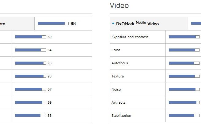Un Nou Lider In Clasamentul Celor Mai Bune Camere De Pe Smartphone Iphone 6s Plus A Ajuns Pe Locul 4