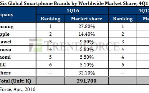 Samsung Livreaza De Doua Ori Mai Multe Smartphone Uri Decat Apple