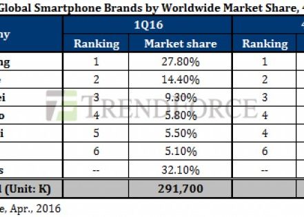 Surpriza in duelul dintre Samsung si Apple in 2016! Avantaj urias pentru una dintre cele 2 rivale Samsung Livreaza De Doua Ori Mai Multe Smartphone Uri Decat Apple