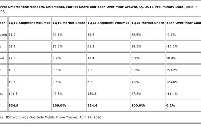 Surpriza Mare In Topul Celor Mai Mari Producatori De Telefoane Cele 3 Companii Care Se Bat Cu Samsung