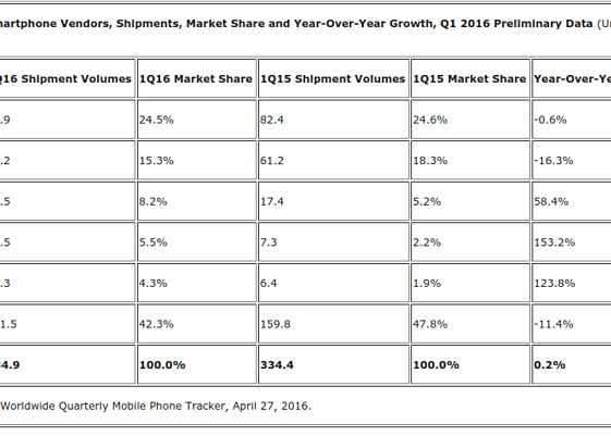 Surpriza mare in topul celor mai mari producatori de telefoane! Cele 3 companii care se bat cu Samsung si Apple Surpriza Mare In Topul Celor Mai Mari Producatori De Telefoane Cele 3 Companii Care Se Bat Cu Samsung