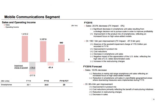 Un Gigant Al Smartphone Urilor Se Prabuseste Livrarile Scad Cu 20 In Acest An