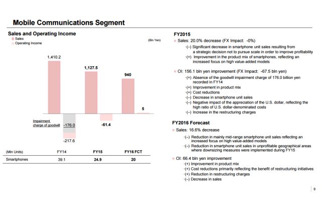 Un Gigant Al Smartphone Urilor Se Prabuseste Livrarile Scad Cu 20 In Acest An