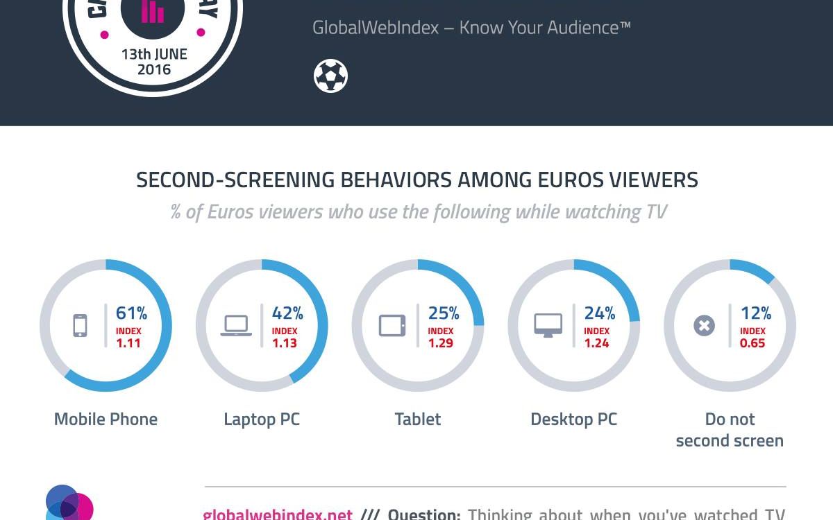 Dezvaluire Senzationala Despre Fanii Care Se Uita La Euro Ce Fac 88 Dintre Oameni