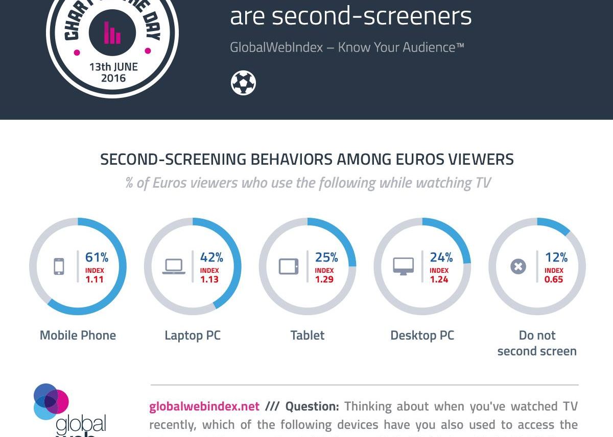 Dezvaluire Senzationala Despre Fanii Care Se Uita La Euro Ce Fac 88 Dintre Oameni